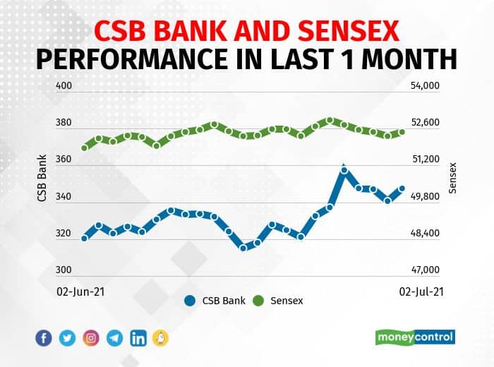 CSB Bank: Total provisional deposits in June quarter 2021 at Rs 18,652.80 crore increased by 14.17% YoY, and gross advances grew by 23.71% to Rs 14,146 crore including advances against gold & gold jewellery that increased 46.16% to Rs 5,617.68 crore YoY.