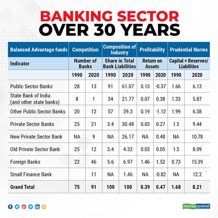 30 Years Of Economic Reforms Taking Stock Of Indian Banking 7049