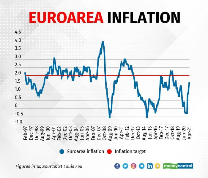 euroarea-inflation