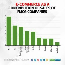 FMCG e-commerce contribution