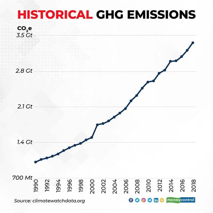 historical-GHG-emissions