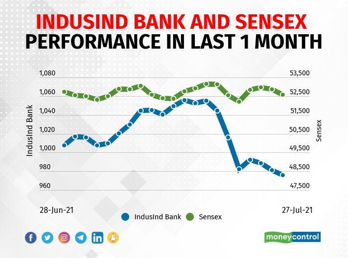 IndusInd Bank | The bank reported a profit of Rs 974.95 crore in Q1FY22 against Rs 460.64 crore in Q1FY21, net interest income jumped to Rs 3,563.71 crore from Rs 3,309.19 crore YoY.