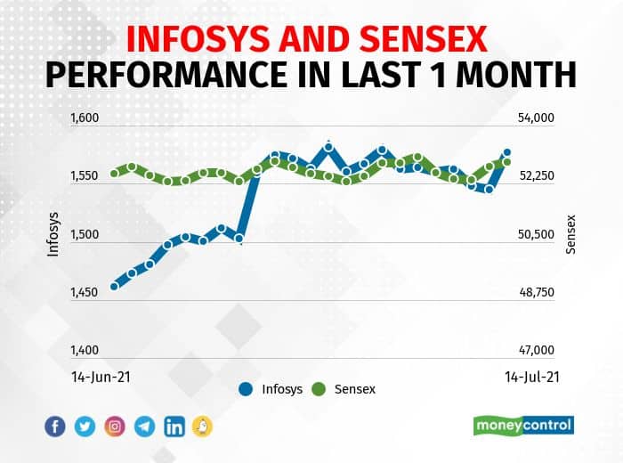 Infosys | The company reported higher profit at Rs 5,195 crore in Q1FY22 against Rs 5,076 crore in Q4FY21, revenue rose to Rs 27,896 crore from Rs 26,311 crore QoQ.