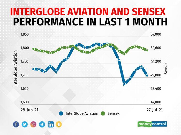 InterGlobe Aviation | The company posted a loss of Rs 3,174.2 crore in Q1FY22 against a loss of Rs 2,844.3 crore in Q1FY21, revenue jumped to Rs 3,006.9 crore from Rs 766.73 crore YoY.