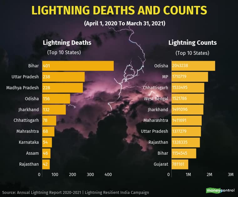 Illinois ranks #7 in country for lightning claims, study says