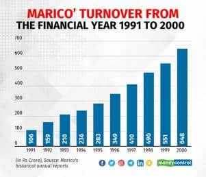 Marico's turnover from 1991-2000