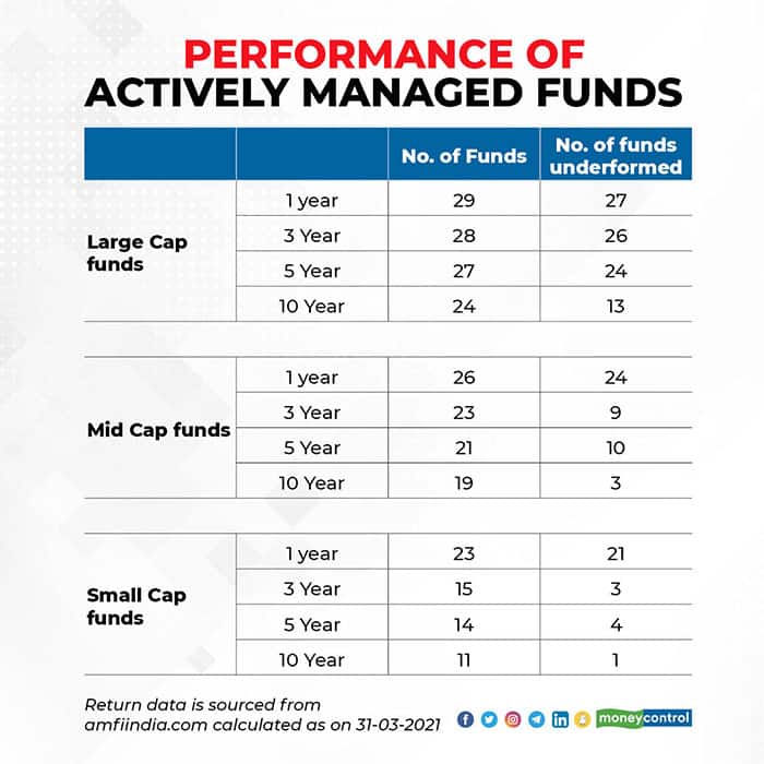 performance-of-actively-managed-funds