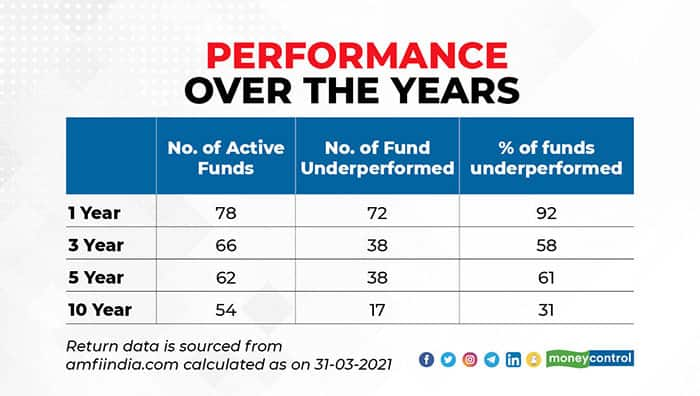 performance-over-the-years