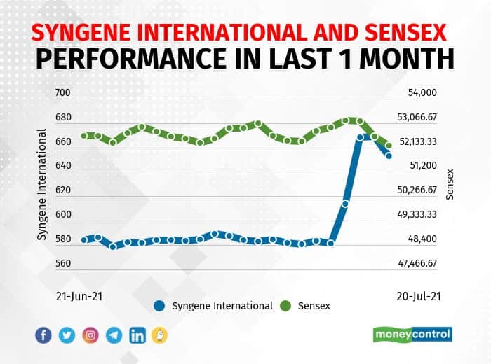 Syngene International: The company reported higher consolidated profit at Rs 77.3 crore in Q1FY22 against Rs 58 crore in Q1FY21, revenue jumped to Rs 594.5 crore from Rs 421.6 crore YoY. Syngene International: The company reported higher consolidated profit at Rs 77.3 crore in Q1FY22 against Rs 58 crore in Q1FY21, revenue jumped to Rs 594.5 crore from Rs 421.6 crore YoY.