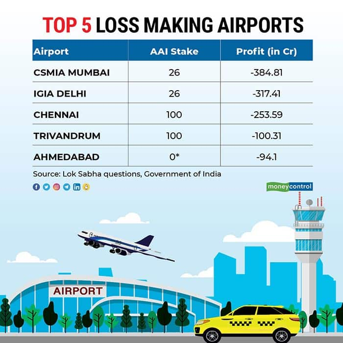 Pune airport was most profitable in FY21; Mumbai, Delhi biggest lossmakers