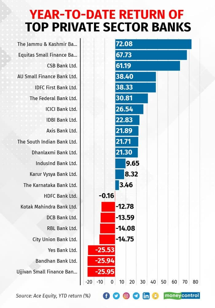 ytd return 2707