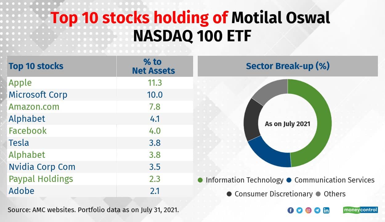 Udvalg Ren og skær Er Alphabet, Tesla and Amazon are among the most favourite stocks held by  US-focused mutual funds. Here are top 10 stocks