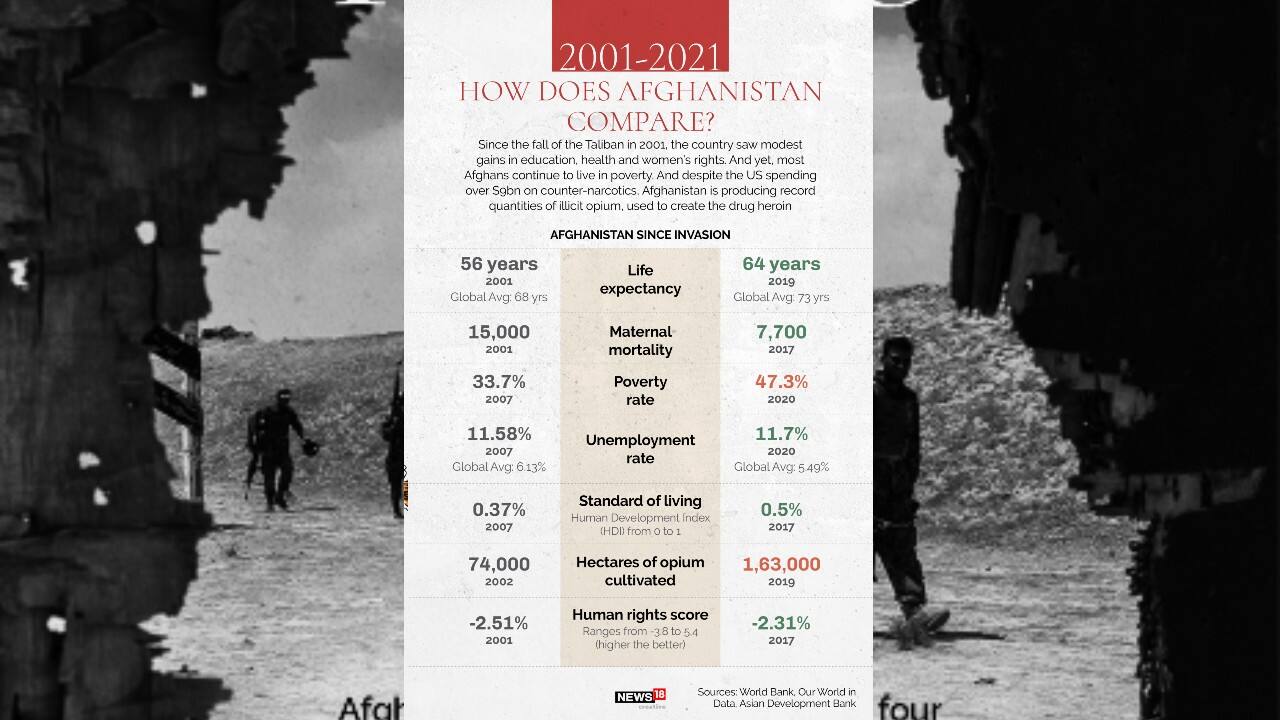 Since the fall of the Taliban in 2001, the country saw modest gains in education, health and women’s rights. And yet, most Afghans continue to live in poverty. And despite the US spending over $9bn on counter-narcotics. Afghanistan is producing record quantities of illicit opium, used to create the drug heroin. (Image: News18 Creative)