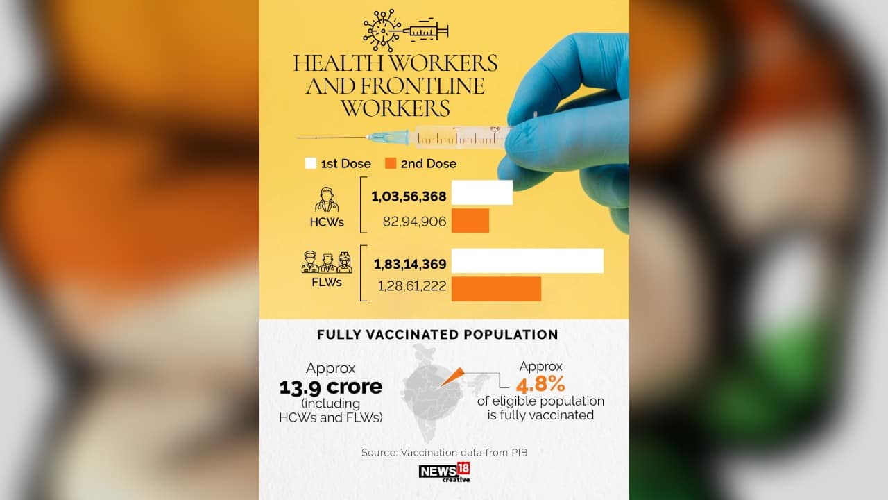 A look at the figures of vaccinated health workers and frontline workers. (Image: News18 Creative)