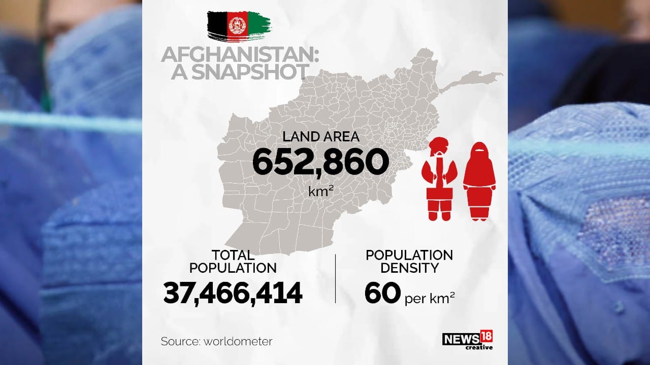 Total population of Afghanistan as per Worldometer: 37,466,414. (Image: News18 Creative)