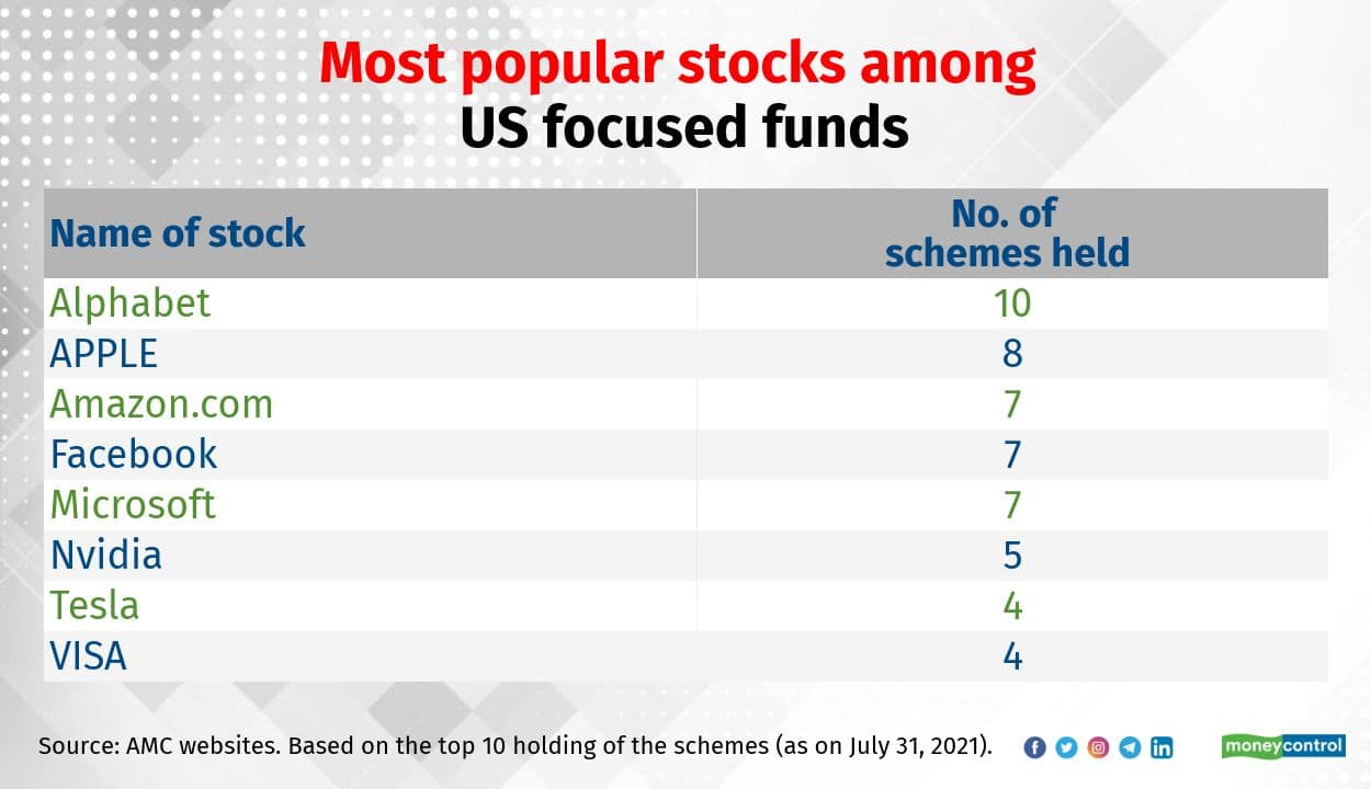 Alphabet, Tesla and Amazon are among the most favourite stocks held by