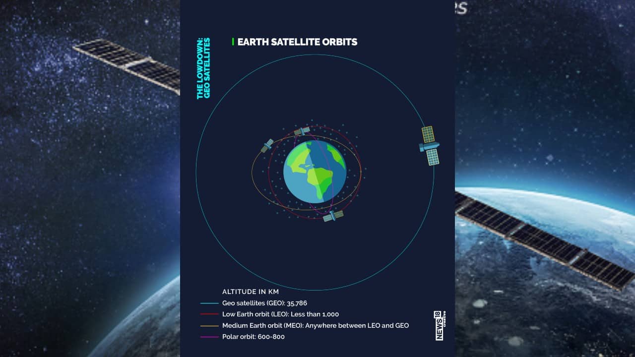 A look at Earth satellites orbits. (Image: News18 Creative)