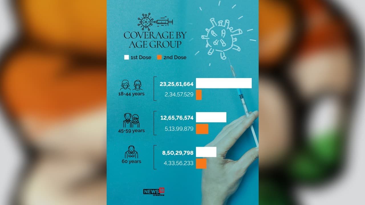Vaccine coverage by age group. (Image: News18 Creative)