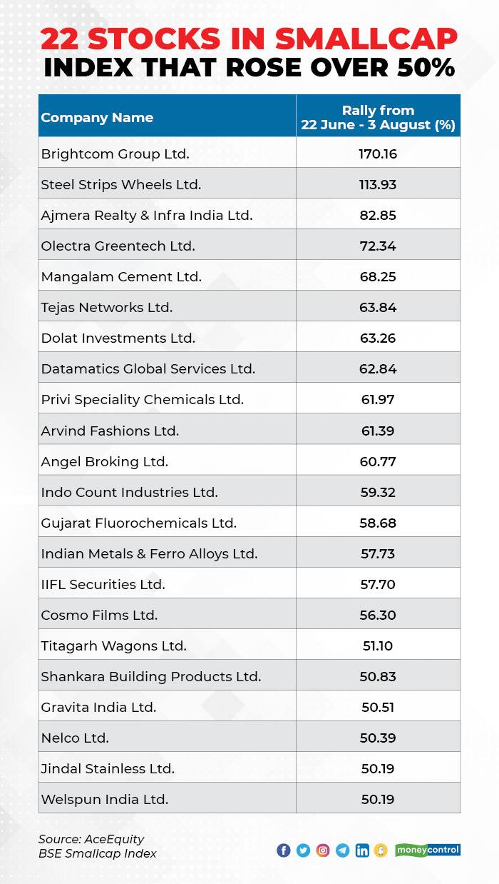 BSE small-cap index hits new intra-day high, holds out hope - Rediff.com