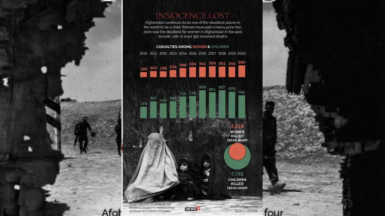 Afghanistan continues to be one of the deadliest places in the world to be a child. Women have paid a heavy price too. 2020 was the deadliest for women in Afghanistan in the past decade, with at least 390 recorded deaths. (Image: News18 Creative)