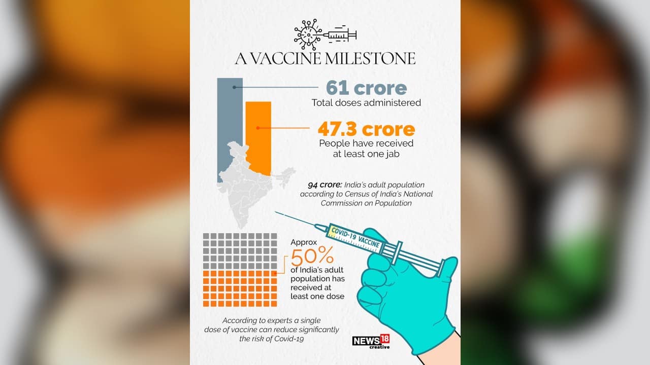 47.3 crore people have received at least one jab in India as of August 26. (Image: News18 Creative)