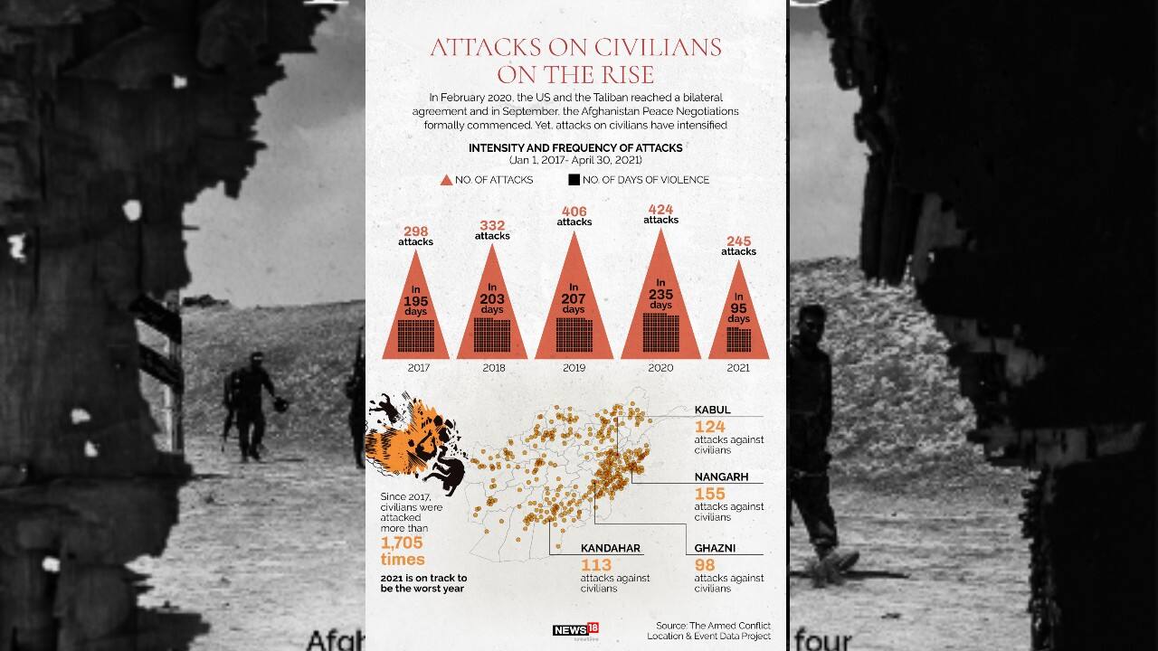 In February 2020, the US and the Taliban reached a bilateral agreement and in September, the Afghanistan Peace Negotiations formally commenced. Yet, attacks on civilians have intensified. (Image: News18 Creative)