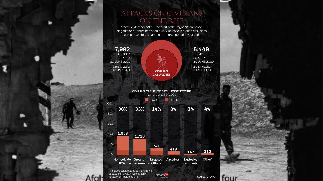 Since September 2020 – the start of the Afghanistan Peace Negotiations – there has been a 46 percent increase in civilian casualties in comparison to the start nine-month period a year earlier. (Image: News18 Creative)