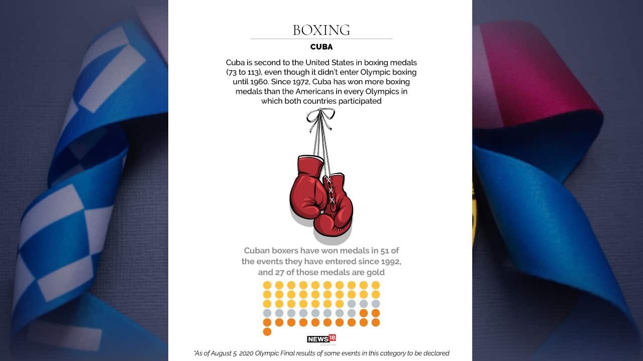 Boxing | Cuba is second to the United States in boxing medals (73 to 113), even though it didn’t enter Olympic boxing until 1960. Since 1972, Cuba has won more boxing medals than the Americans in every Olympics in which both countries participated. (Image: News18 Creative)