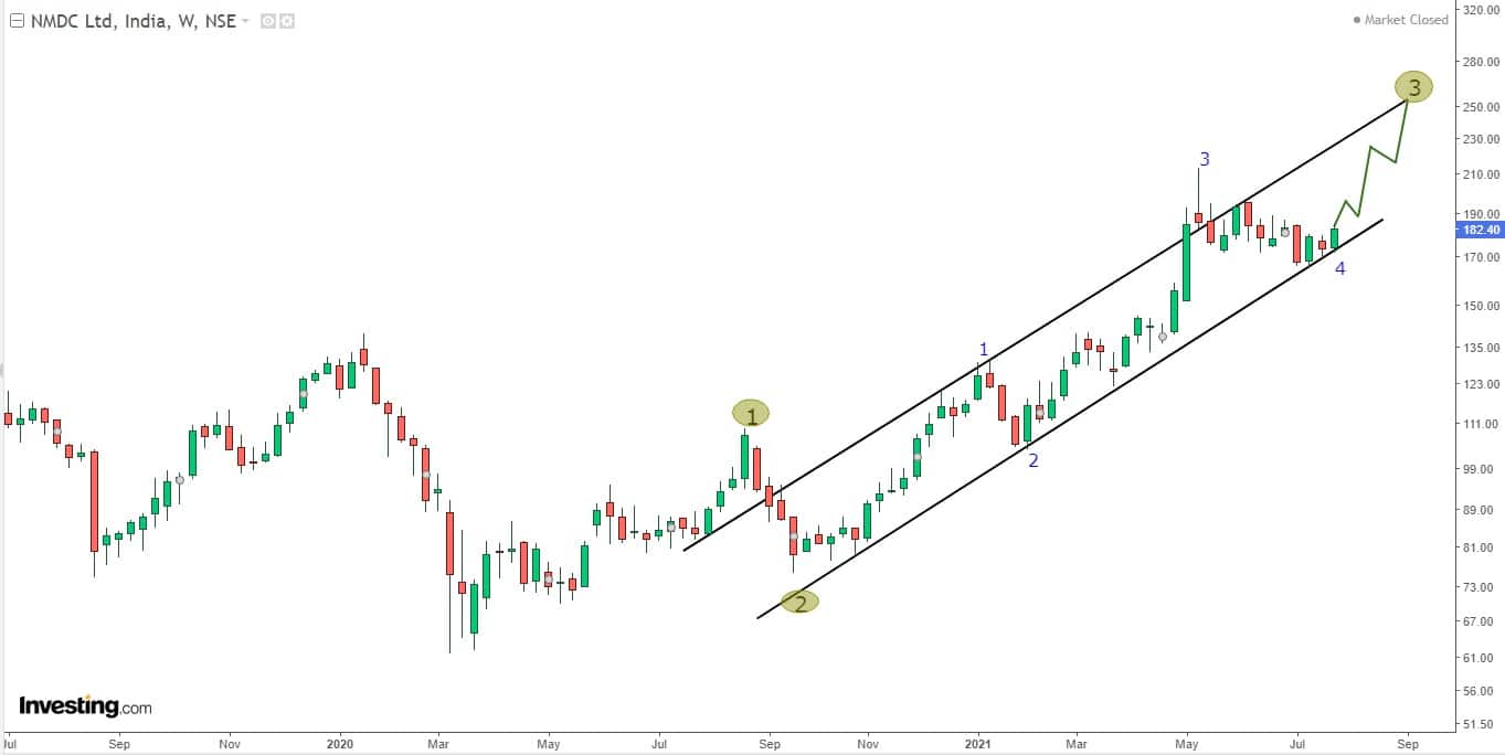 5C. NMDC - Weekly Chart
