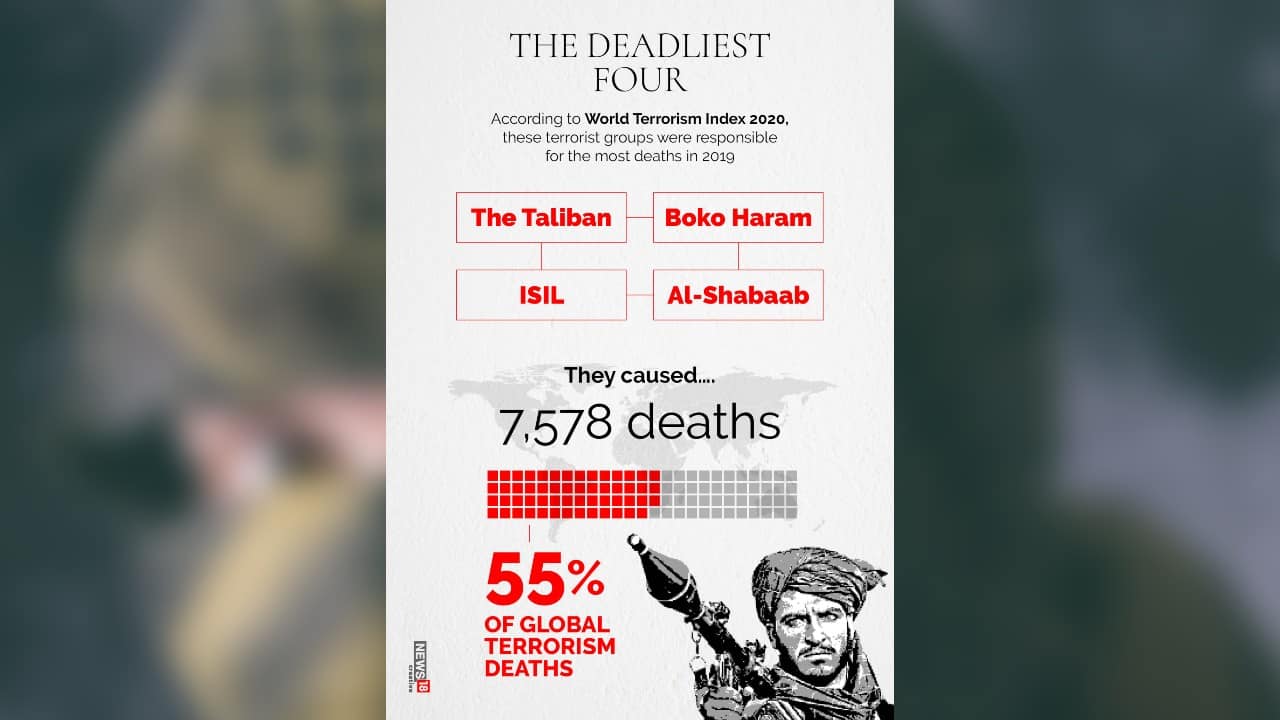 According to World Terrorism Index 2020, these terrorist groups were responsible for the most deaths in 2019. (Image: News18 Creative)