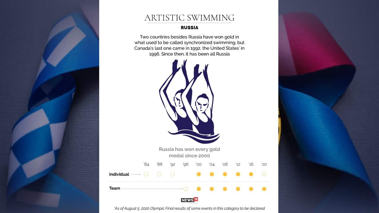 Artistic swimming | Two countries besides Russia have won gold in what used to be called synchronized swimming, but Canada’s last one came in 1992, the United States’ in 1996. Since then, it has been all Russia. (Image: News18 Creative)