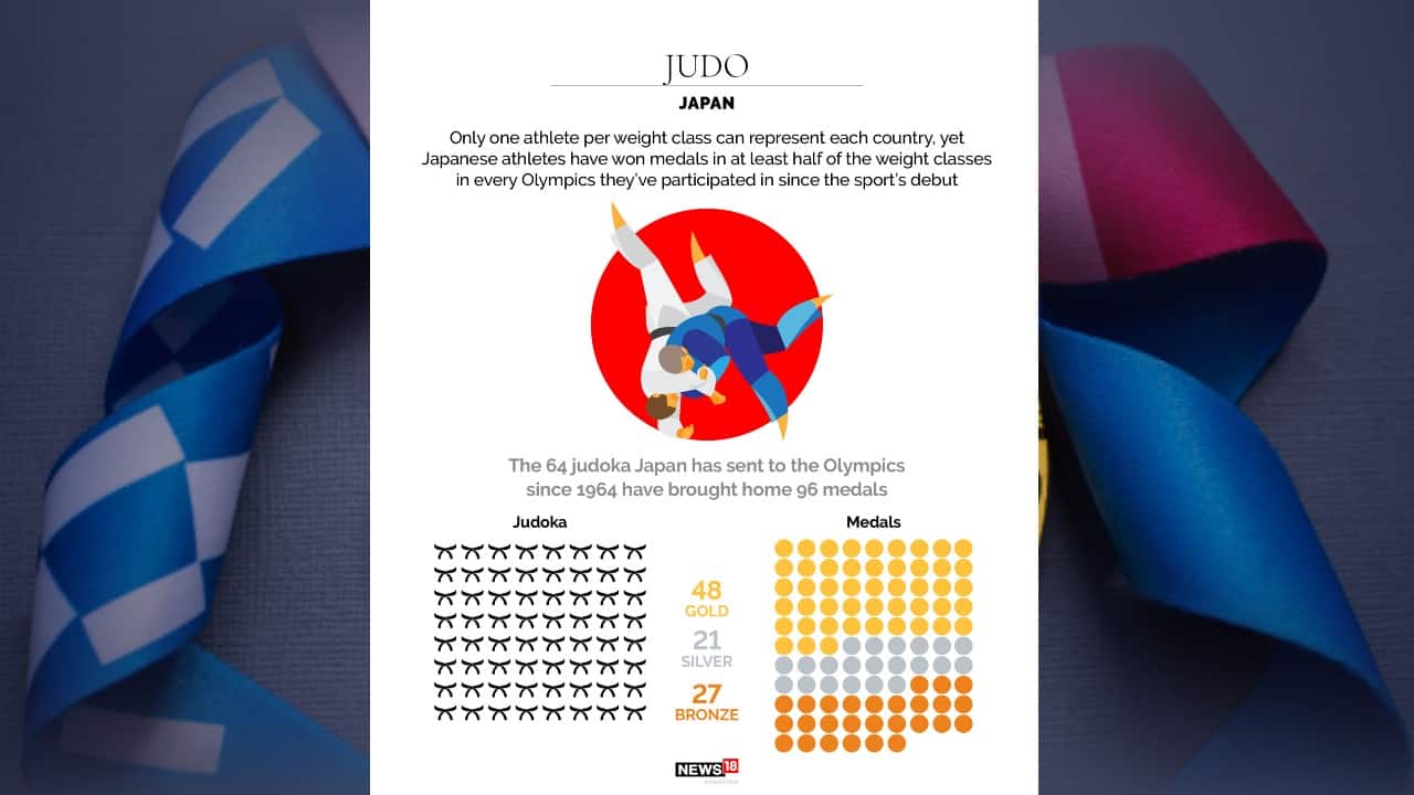 Judo | Only one athlete oer weight class can represent each country, yet Japanese athletes have won medals in at least half of the weight classes in every Olympics they’ve participated in since the sport’s debut. (Image: News18 Creative)