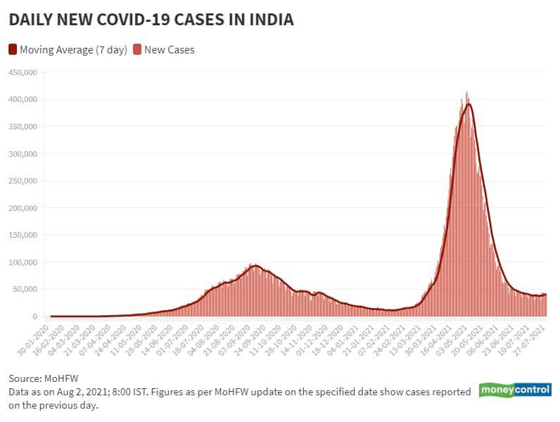 Aug 2 Daily New Cases and Moving Avg