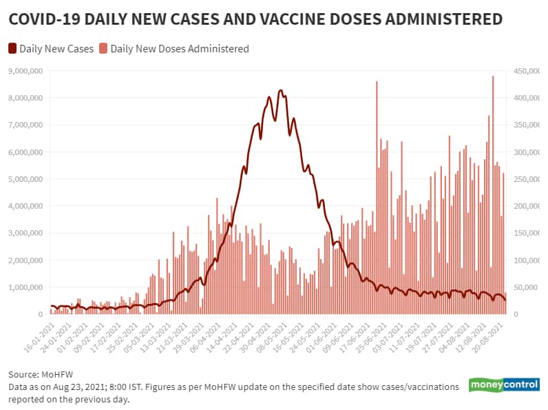 Aug 23 BarLine Daily New Vaccination Vs Daily New Cases