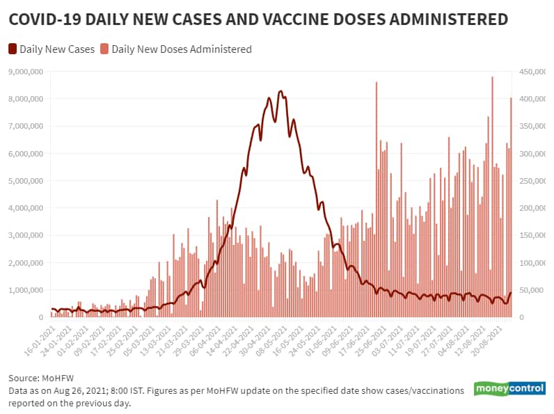 Aug 26_BarLine_Daily New Vaccination Vs Daily New Cases