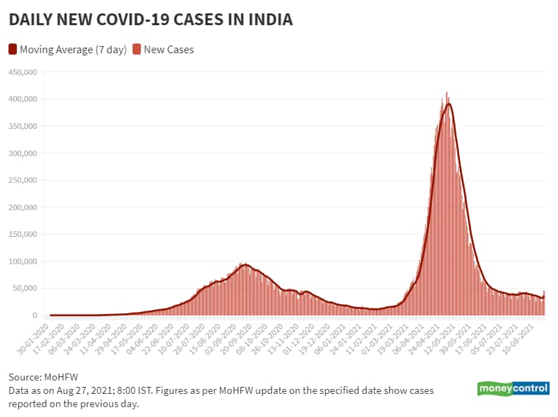 Aug 27 Daily New Cases and Moving Avg