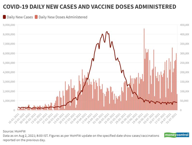Aug 2_BarLine_Daily New Vaccination Vs Daily New Cases