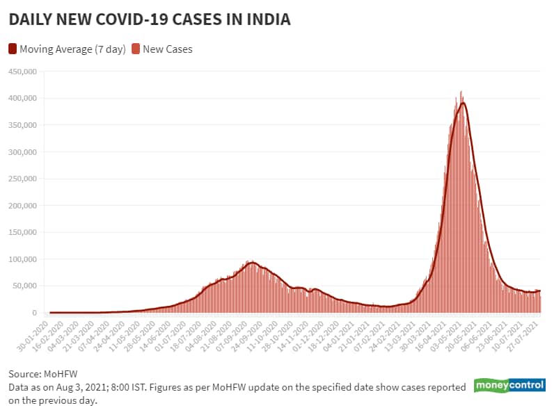 Aug 3 Daily New Cases and Moving Avg