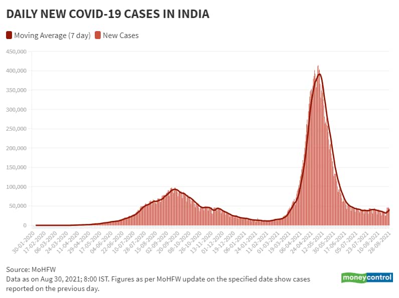 Aug 30 Daily New Cases and Moving Avg