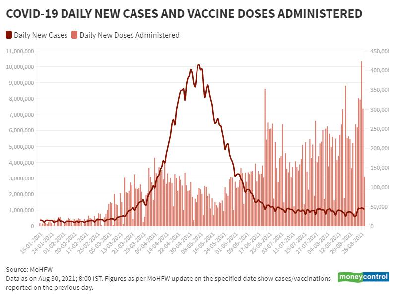 Aug 30_BarLine_Daily New Vaccination Vs Daily New Cases