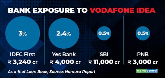 Bank Exposure to Vodafone Idea (Graphic: Moneycontrol)
