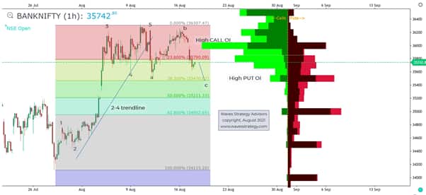 BankNifty 18 August