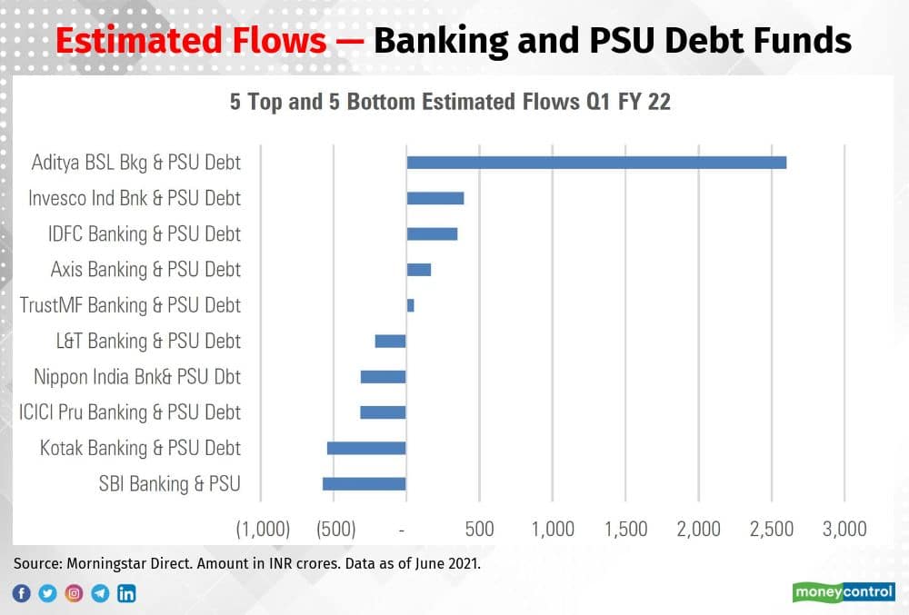 Banking and PSU Debt