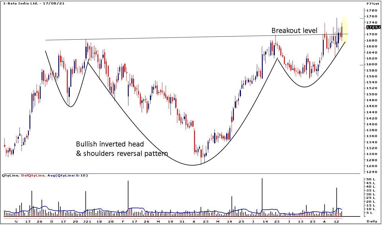 Stock Mantra: This underperformer from footwear space is now hitting 52 ...