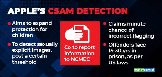 How Apple's child abuse detection works - Moneycontrol.com