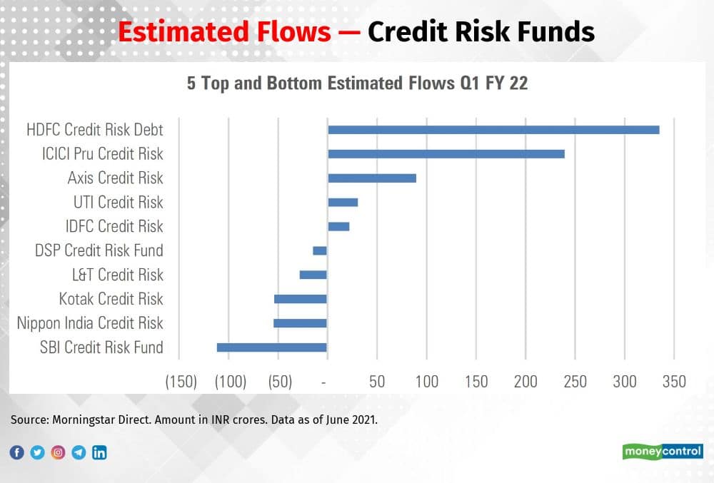 Credit Risk