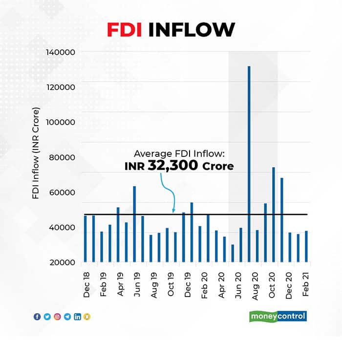 FDI-inflow
