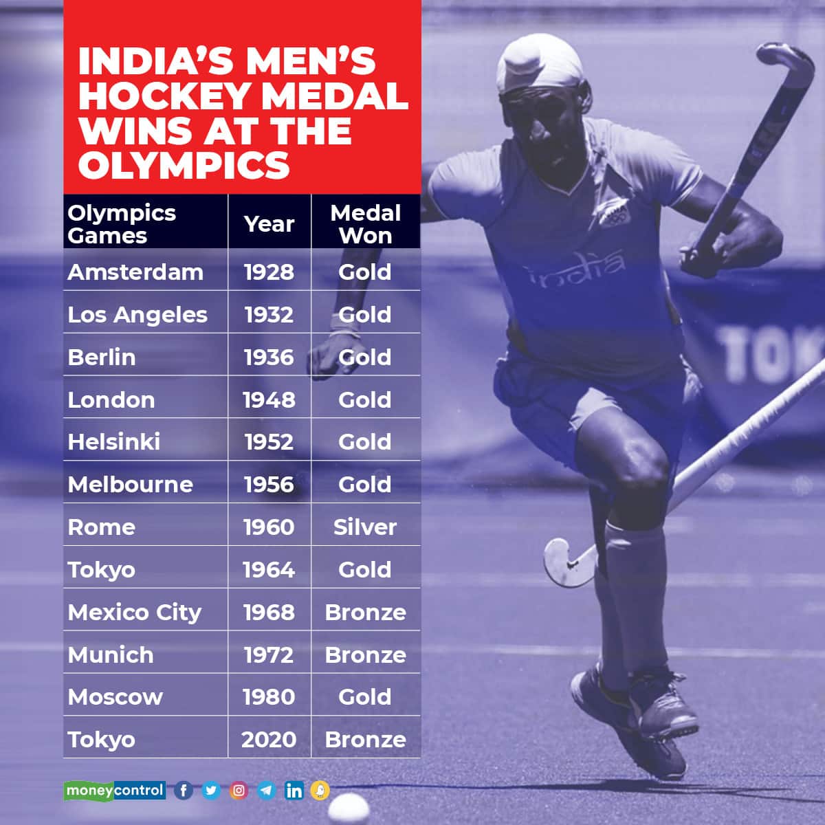 Olympics - Hockey India