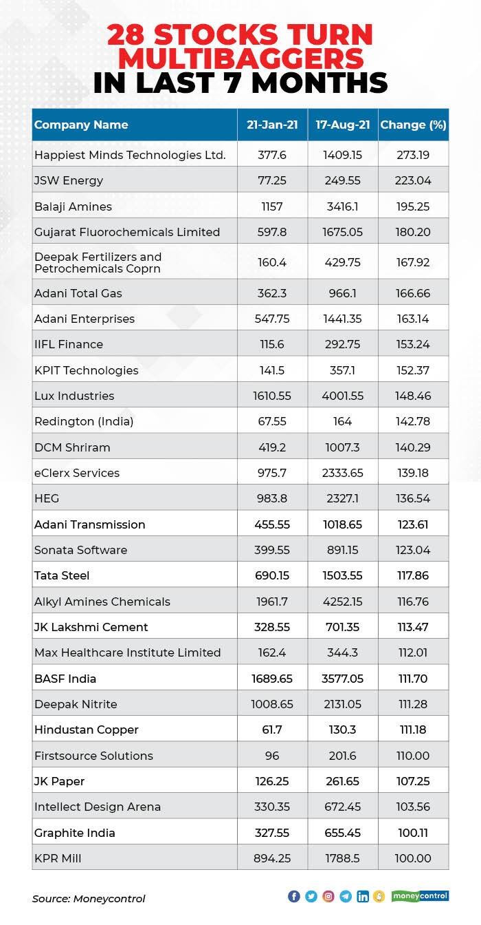 Sensex Journey From 50000 To 56000 These 28 Stocks Have Given Multi Bagger Returns 4230