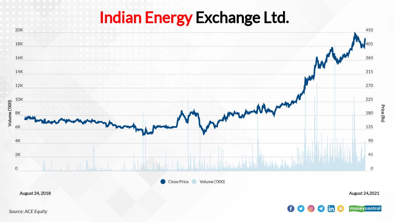 Indian Energy Exchange Ltd. | In last 3 years, the stock has risen 150 percent to Rs 415.65 on August 23, 2021 from Rs 166 on August 23, 2018. The company's RoE in FY19: 45.40 percent, FY20: 47.32 percent, and FY21: 45.97 percent.